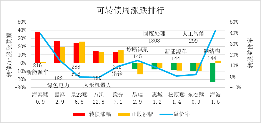 10月27日豫光转债下跌5.02%,转股溢价率1.87%