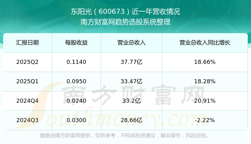 东阳光：前三季度净利润同比增长超189% 产业协同优势凸显