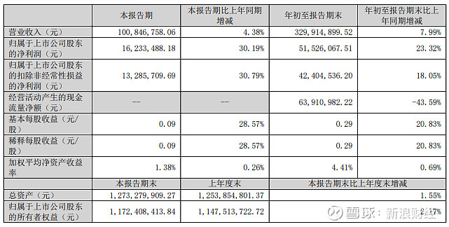 会通股份:前三季度营收净利同比双增 现金流持续向好
