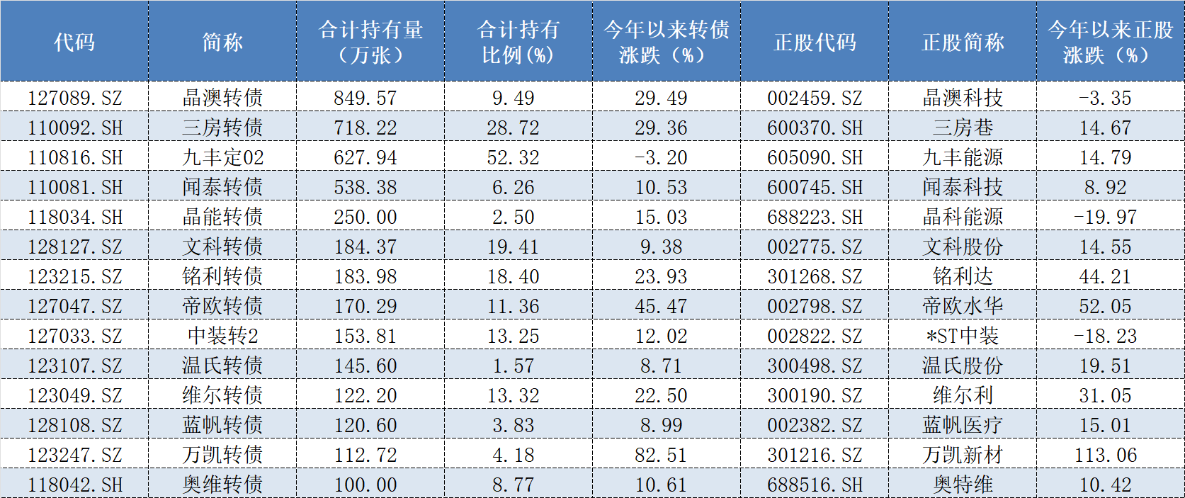 10月28日三房转债下跌0.29%,转股溢价率39.01%
