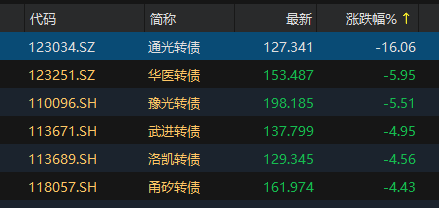 10月28日豫光转债下跌5.51%,转股溢价率1.92%