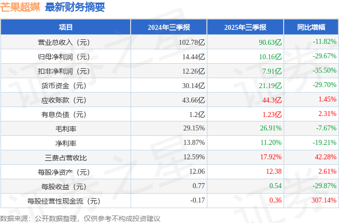 天下秀:前三季度实现营收27.34亿元 净利润0.36亿元