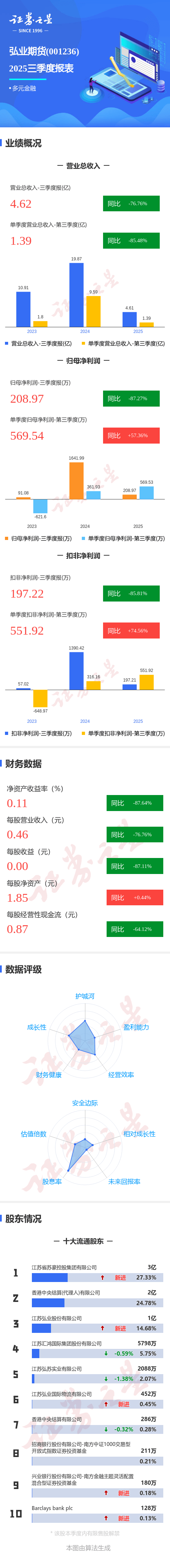 中泰期货:上半年归属于股东净利润同比增长约5415%