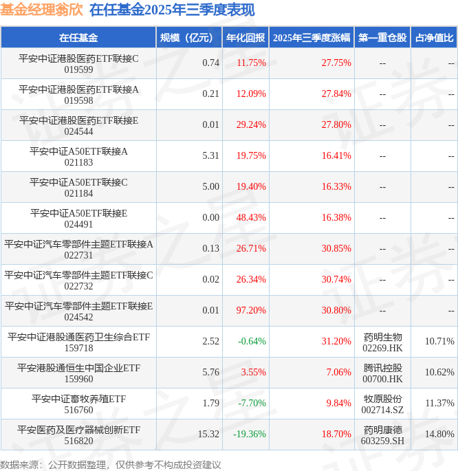 三季报点评：嘉实恒生医疗保健ETF(QDII)基金季度涨幅31.61%