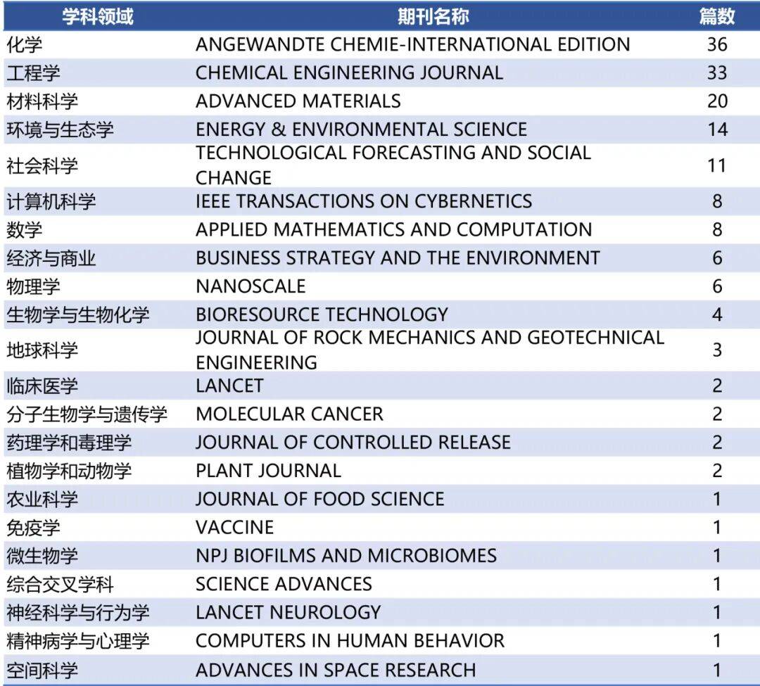 被引次数进入学科前1‰!我国热点论文数量世界占比过半