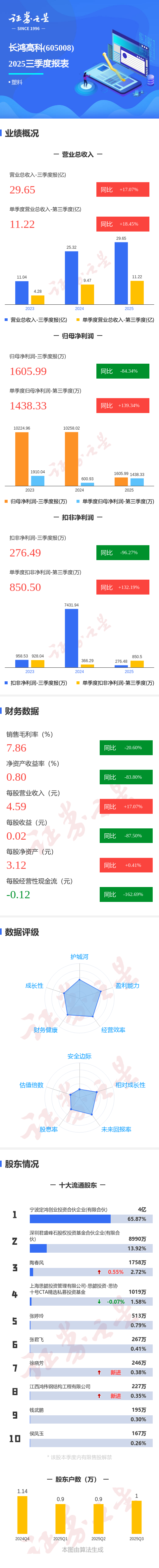长鸿高科:第三季度营收净利双增 “提质增效”蓄积增长势能
