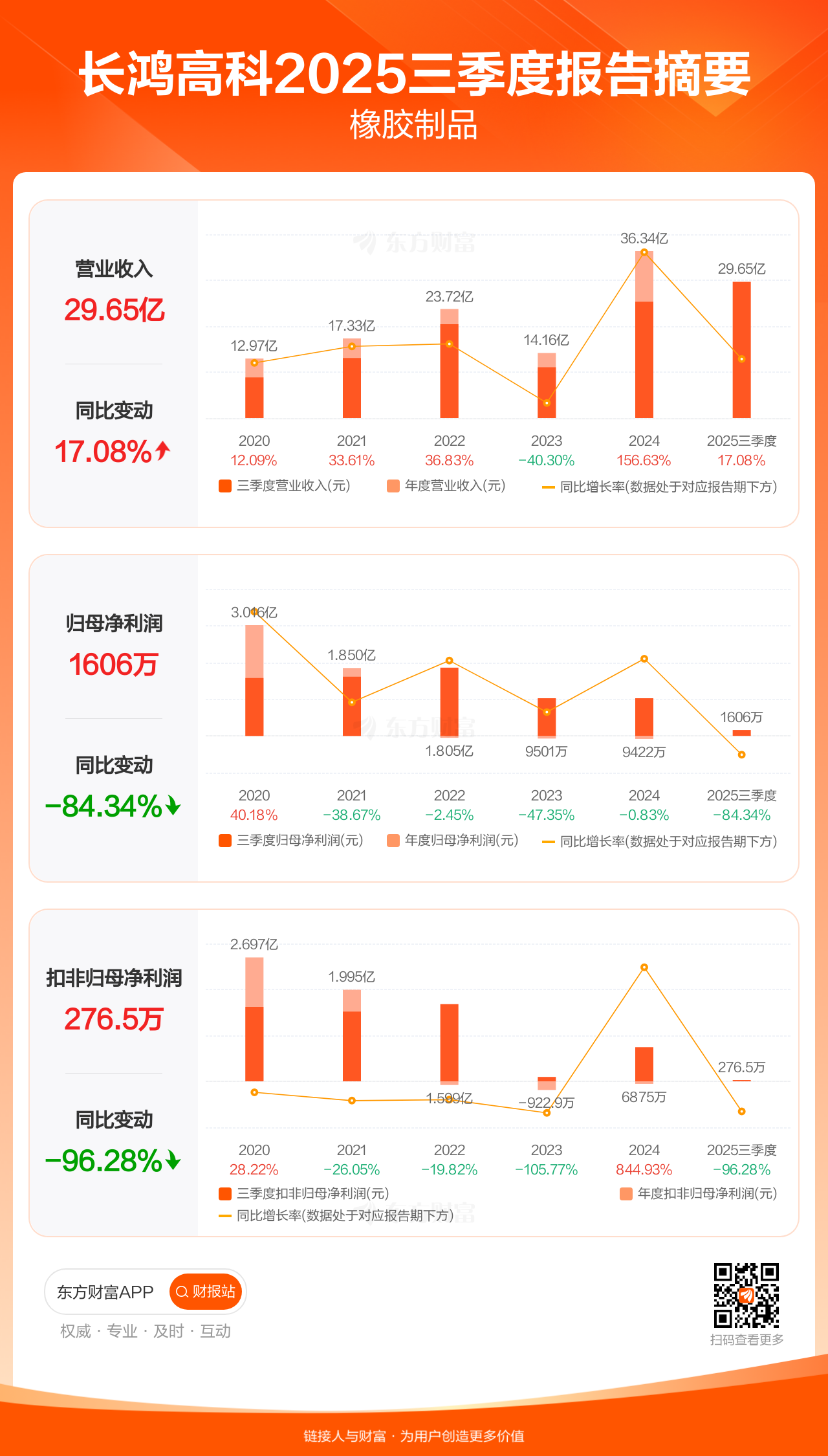 长鸿高科：第三季度营收净利双增 “提质增效”蓄积增长势能