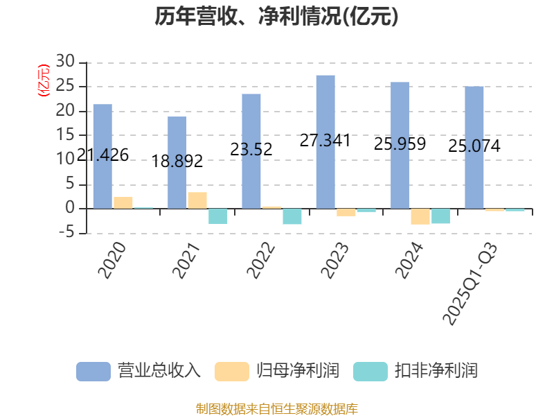 上海医药2025三季报:归母净利润同比增长26.96% 延续创新驱动增长态势