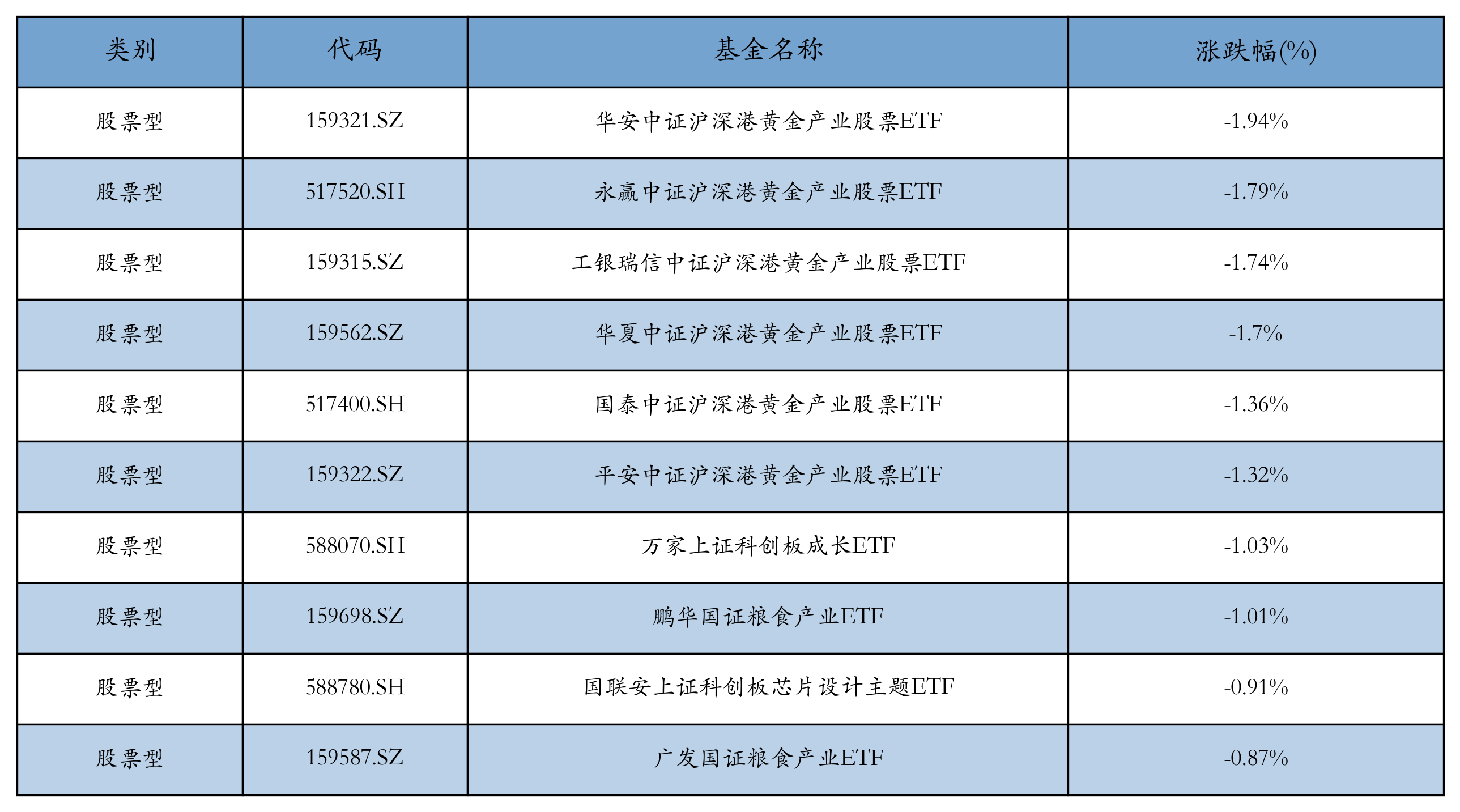 行业ETF风向标丨科技类ETF成交活跃，5只半导体材料设备ETF半日涨幅超6%