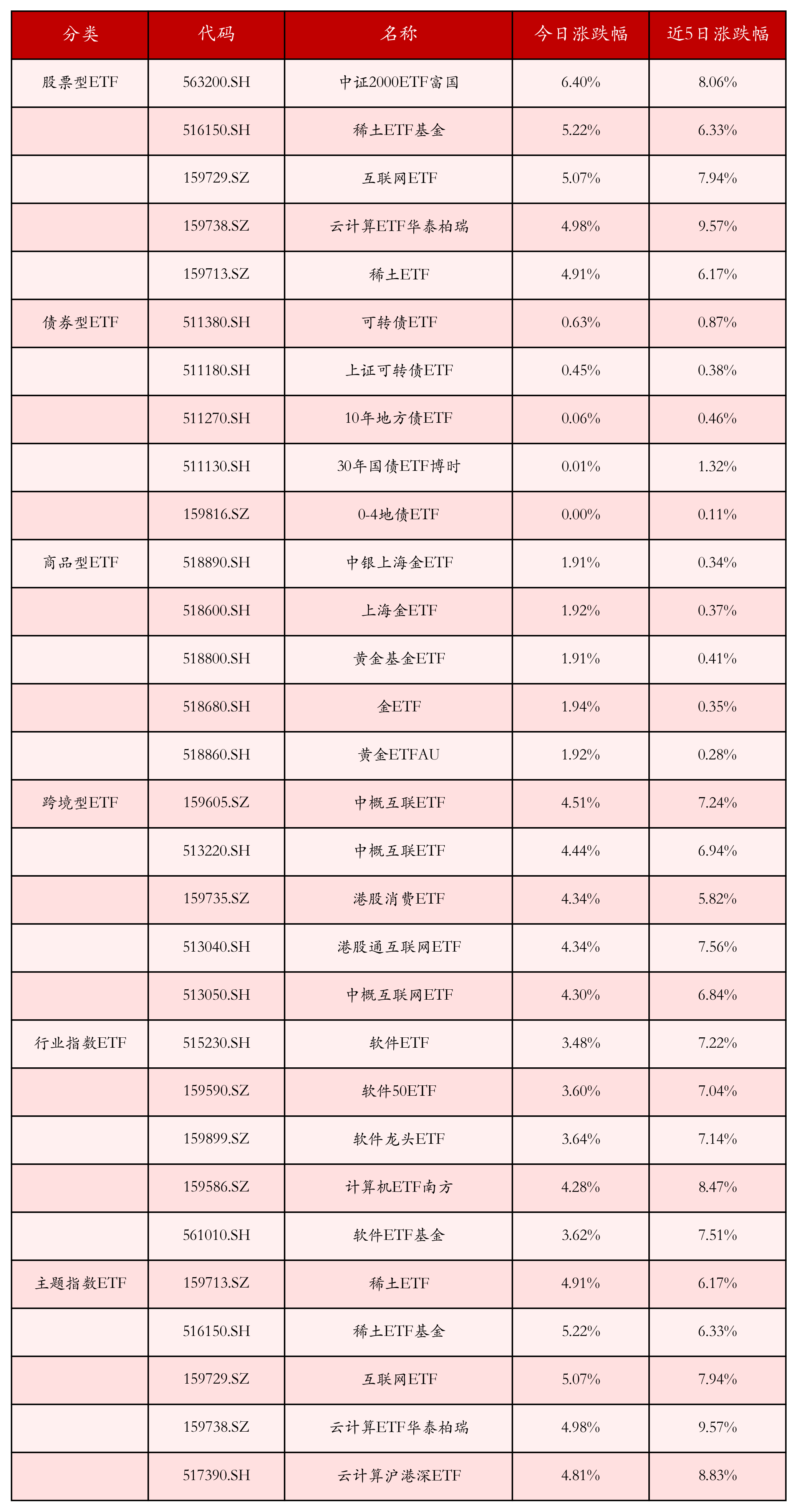 ETF规模速报 | 证券ETF本月累计净流入额已超87亿元，居全市场首位