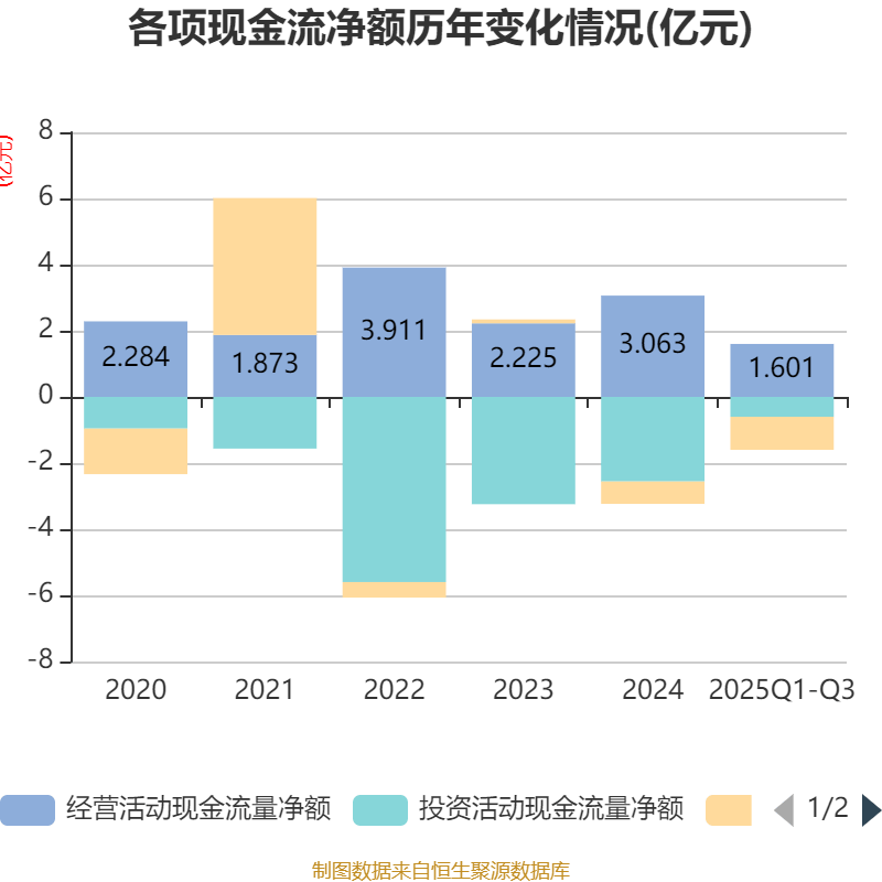 碧兴物联：前三季度扣非净利润亏损4848.39万元 经营性现金流净额大幅下滑
