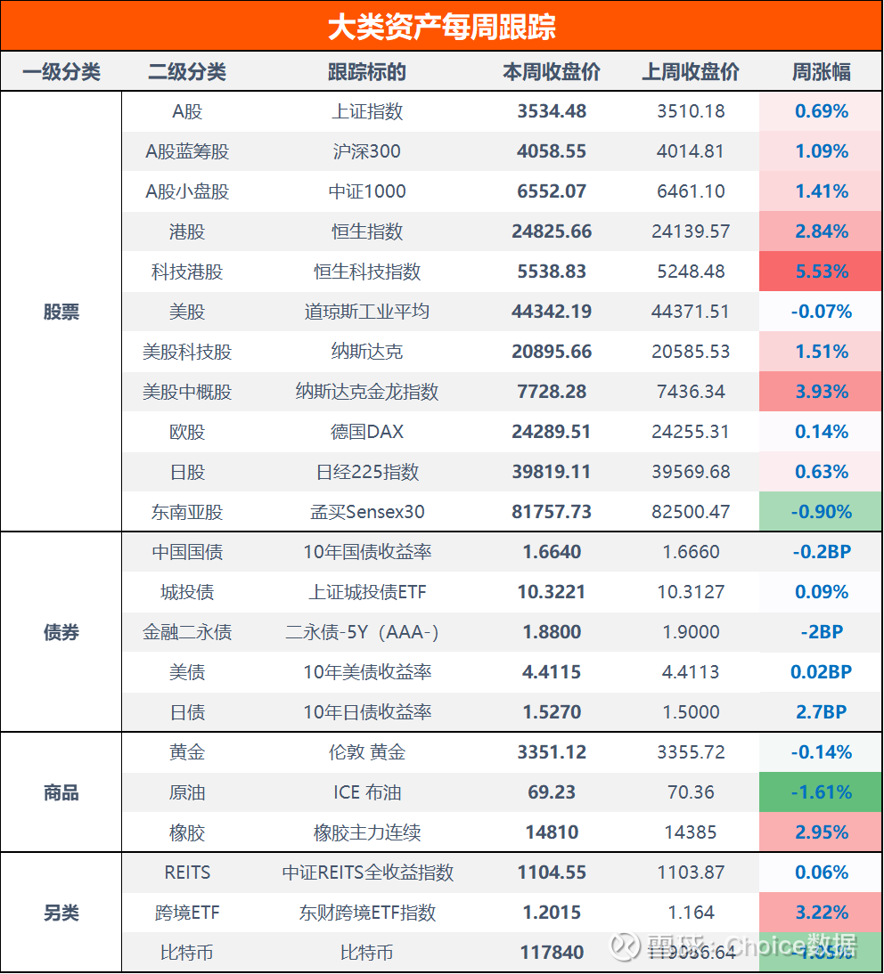 上半年公募代销榜百强出炉；股基发行连续四周突破百亿元