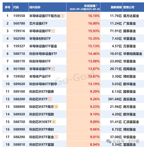 科创主题基金近三年平均涨幅超22%；多只科创债ETF“一日售罄”丨天赐良基早参