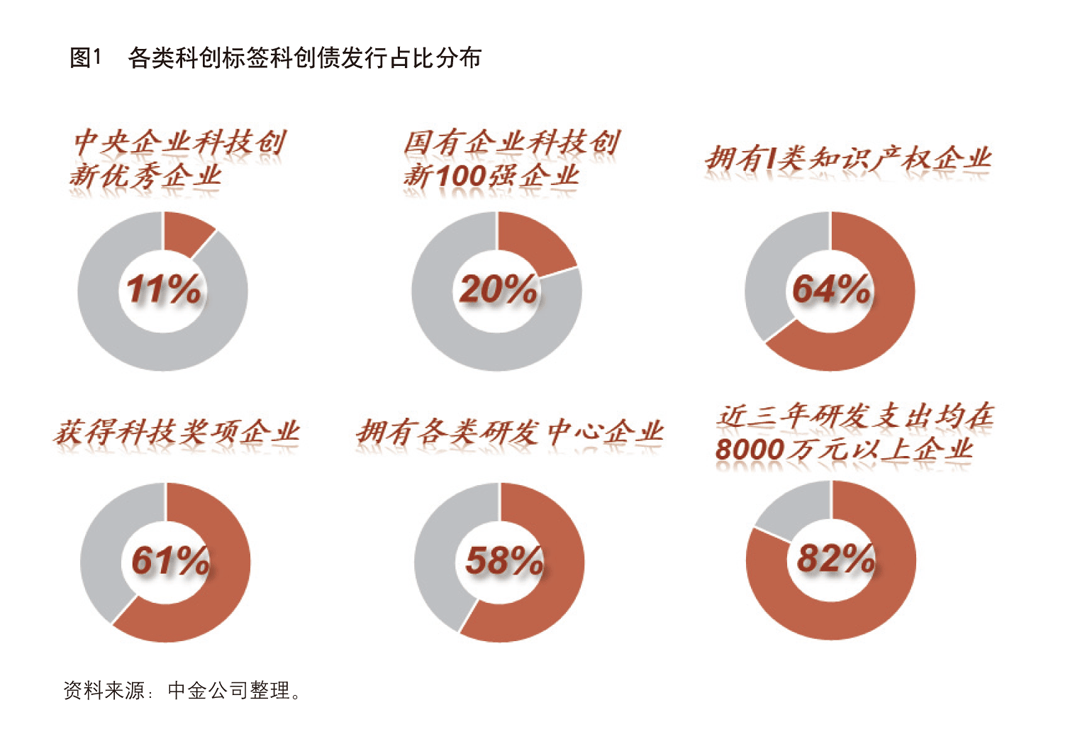 新政激活需求 科创债发行规模超7600亿元