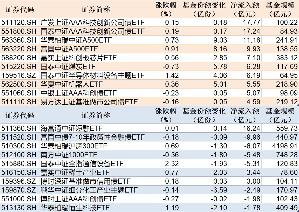 新政激活需求 科创债发行规模超7600亿元