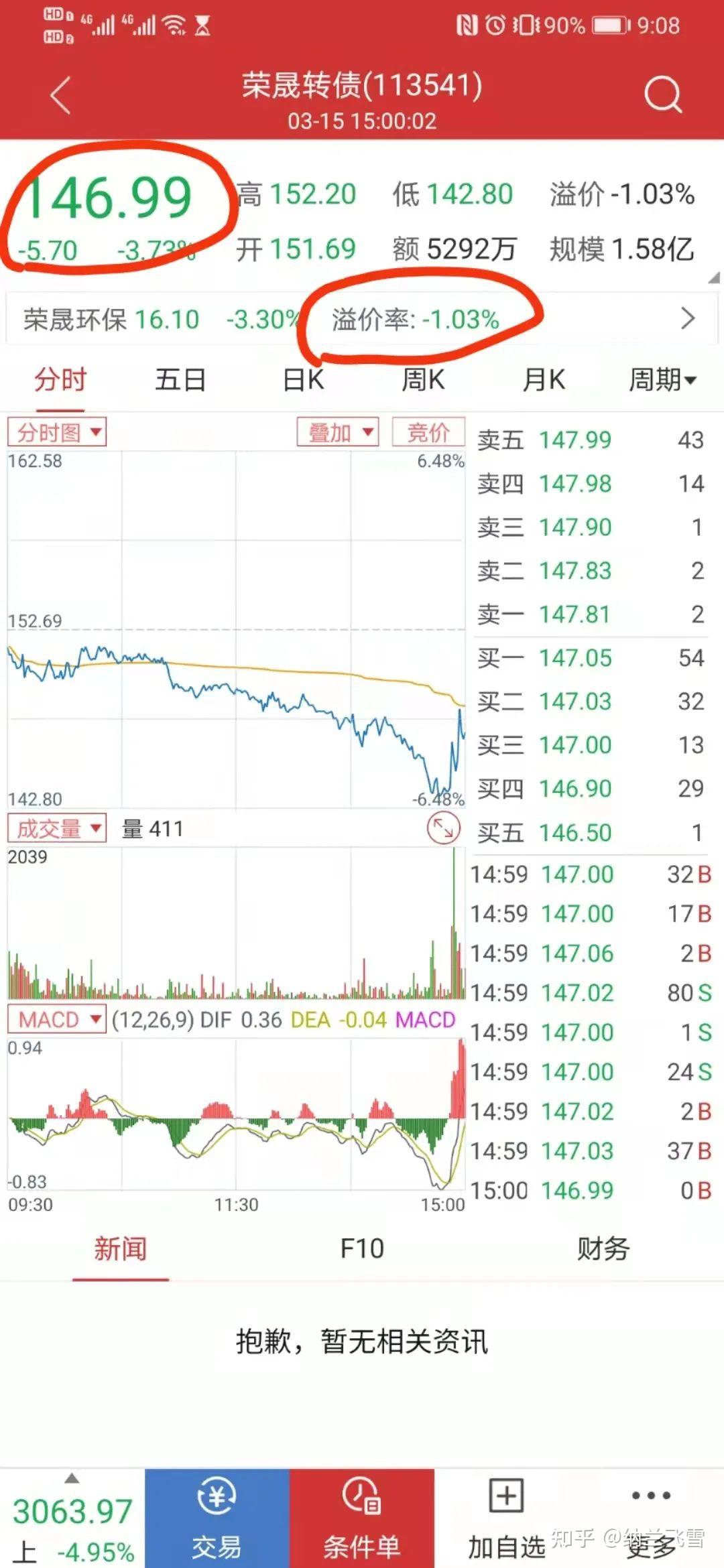 10月31日瑞科转债上涨0.06%,转股溢价率154.91%