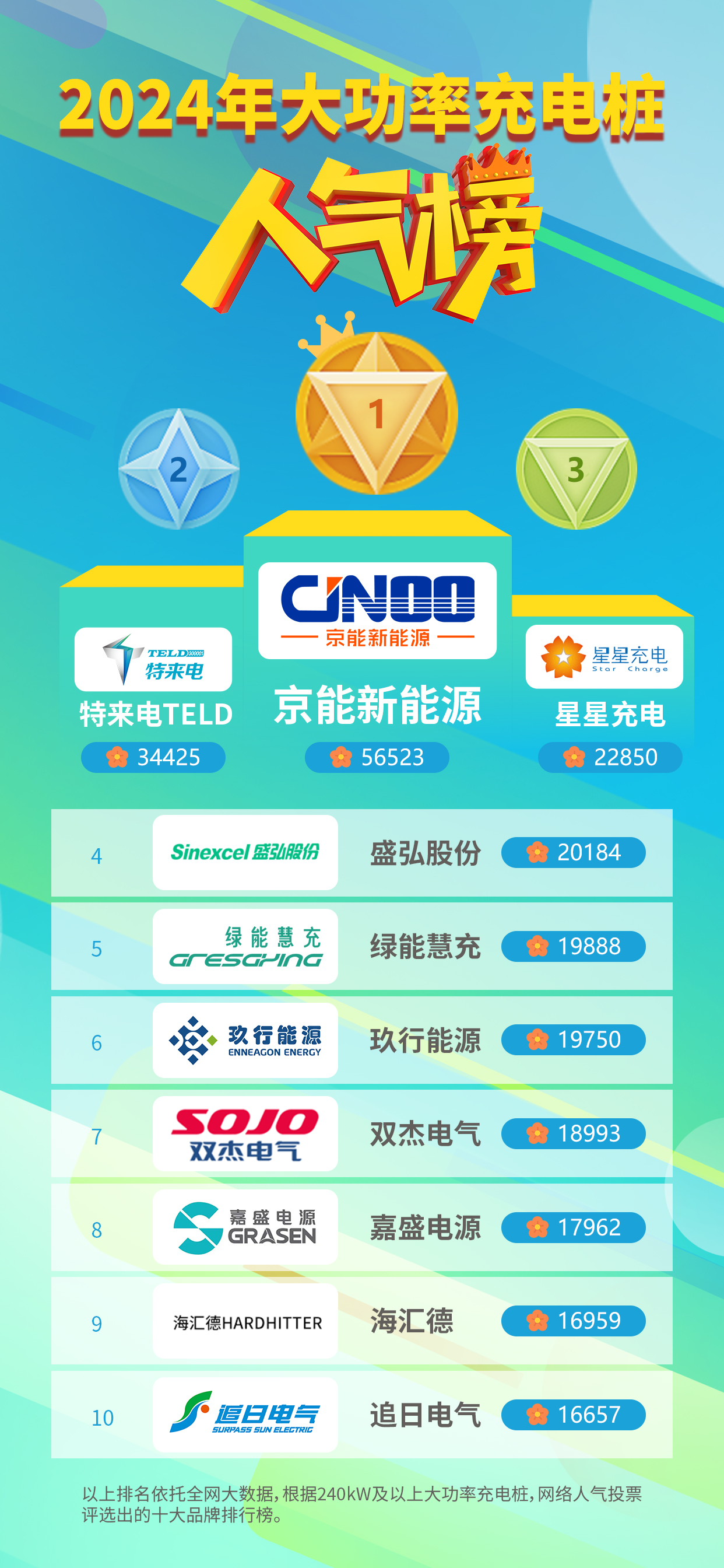 国家能源局：截至8月底我国电动汽车充电设施1734.8万个 同比增长53.5%