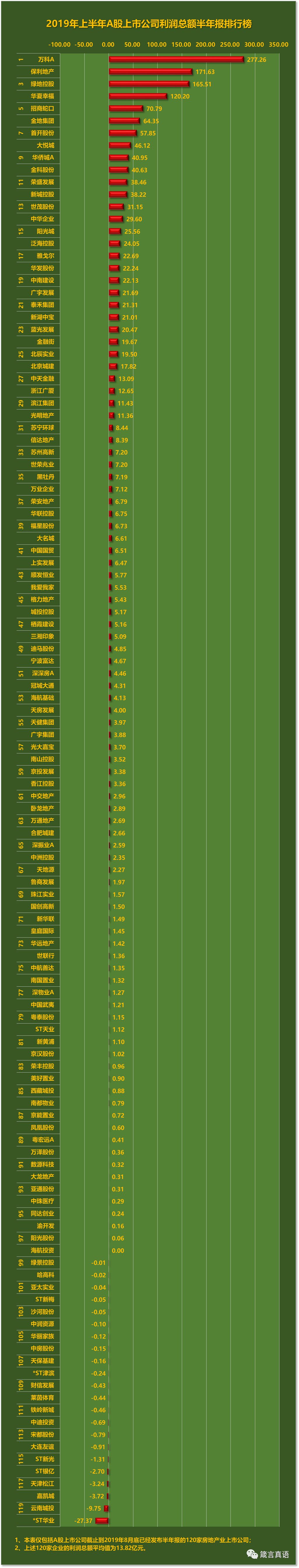 深市首批半年报出炉 四家公司业绩“双增”
