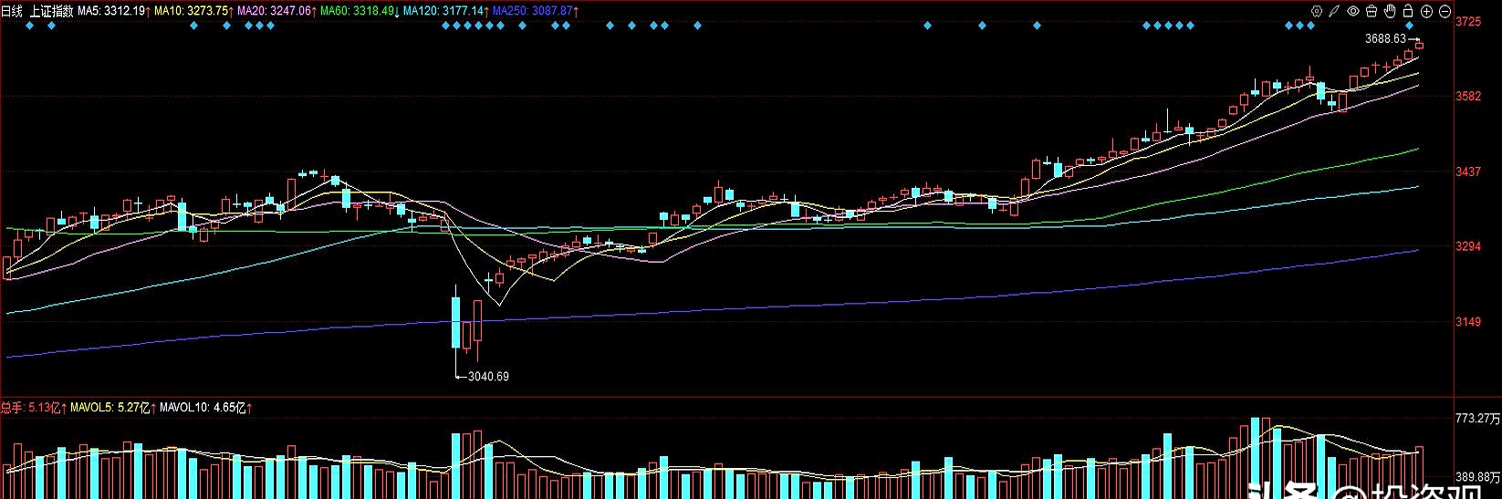 两大主线点燃做多 沪指、创业板指创年内新高
