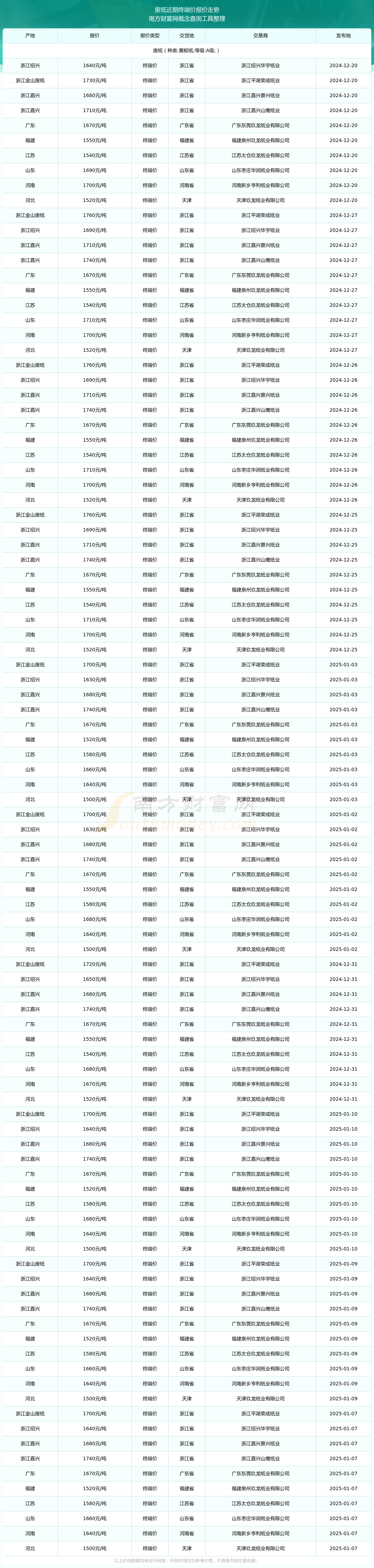 11月3日特纸转债上涨0.51%，转股溢价率42.75%
