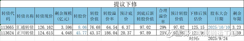 11月3日安集转债下跌3.07%,转股溢价率23.41%