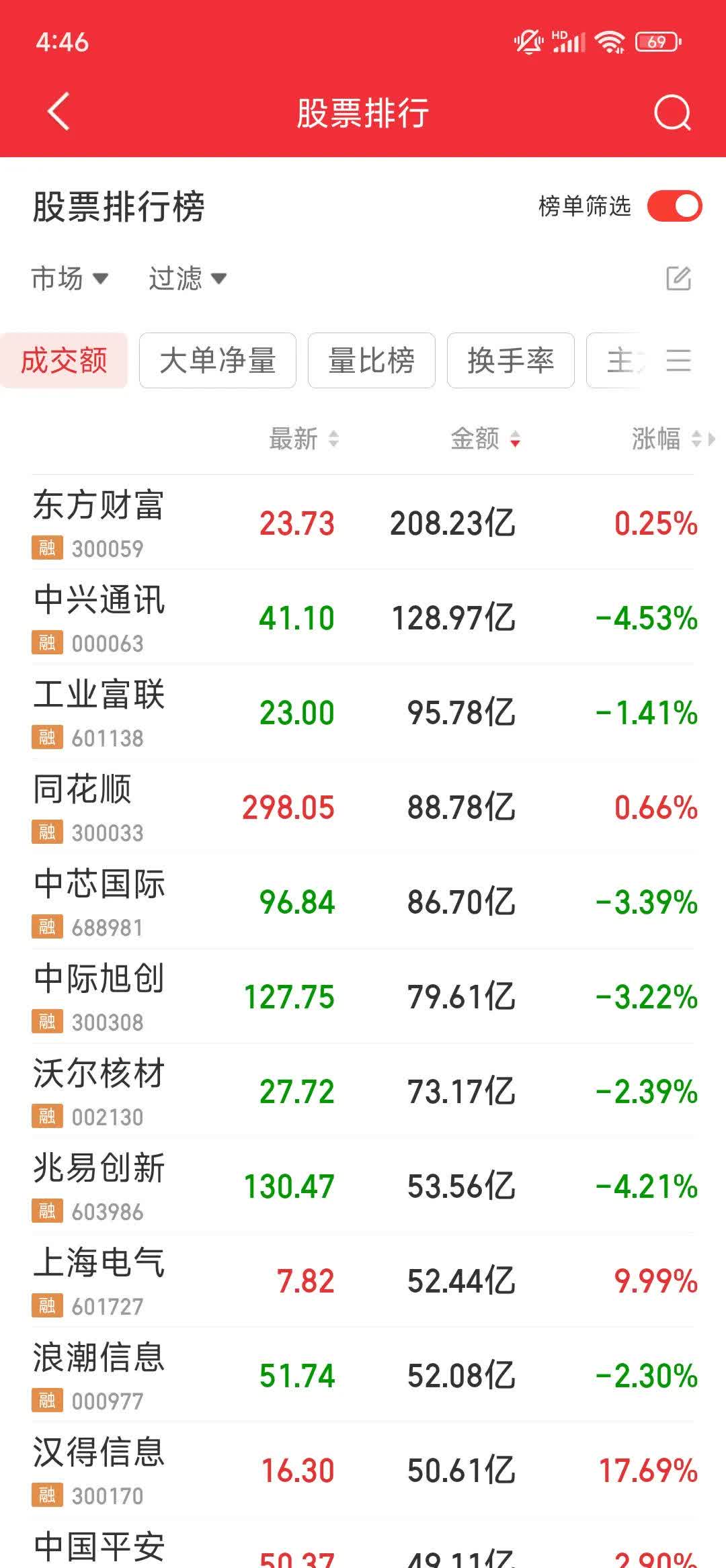 时隔近4个月 A股融资余额再度站上1.9万亿元