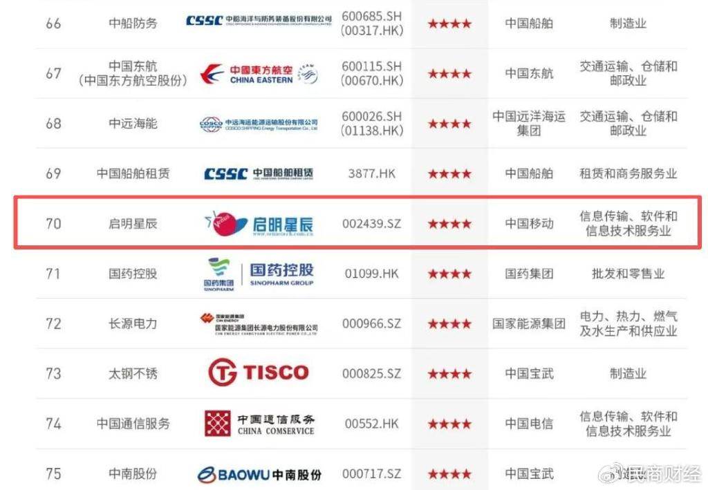 启明星辰：连续六年获深交所信披评级A类