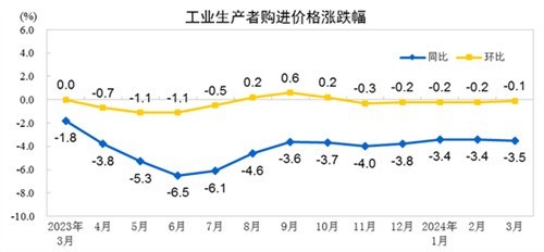 CPI由降转涨 PPI降幅收窄——透视10月物价数据