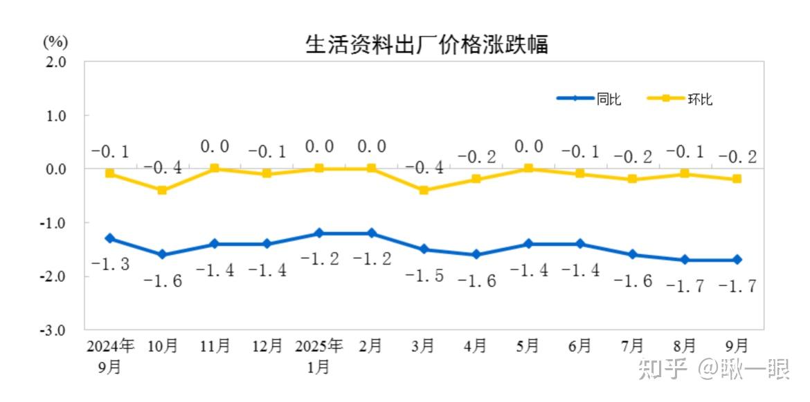 CPI由降转涨 PPI降幅收窄——透视10月物价数据