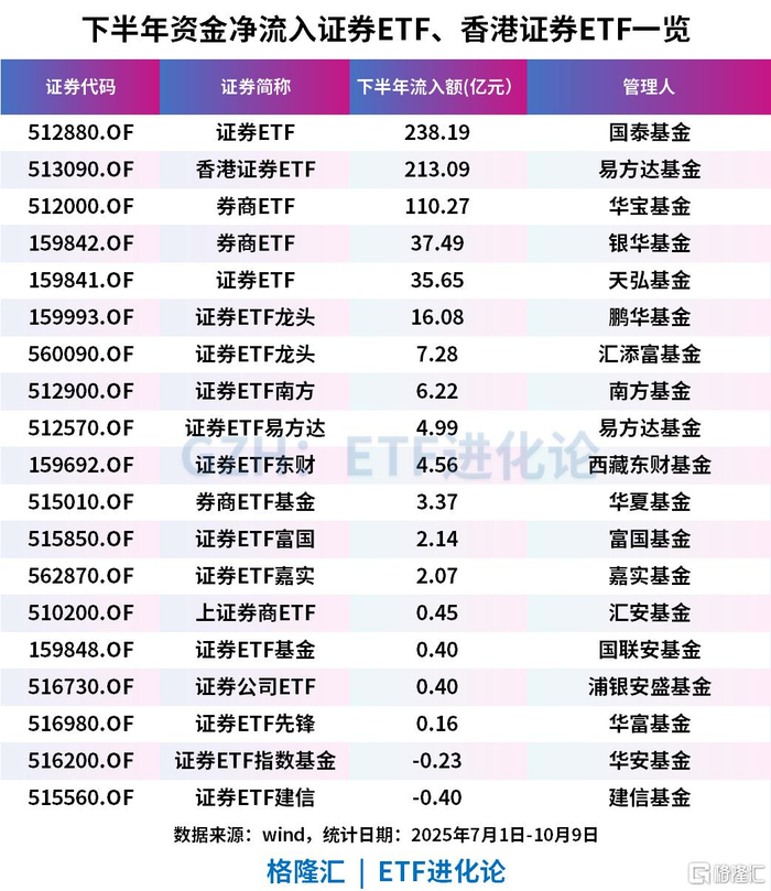券商ETF（159842）盘中飘红，近10日“吸金”超4亿元，机构：证券行业景气上行趋势不变