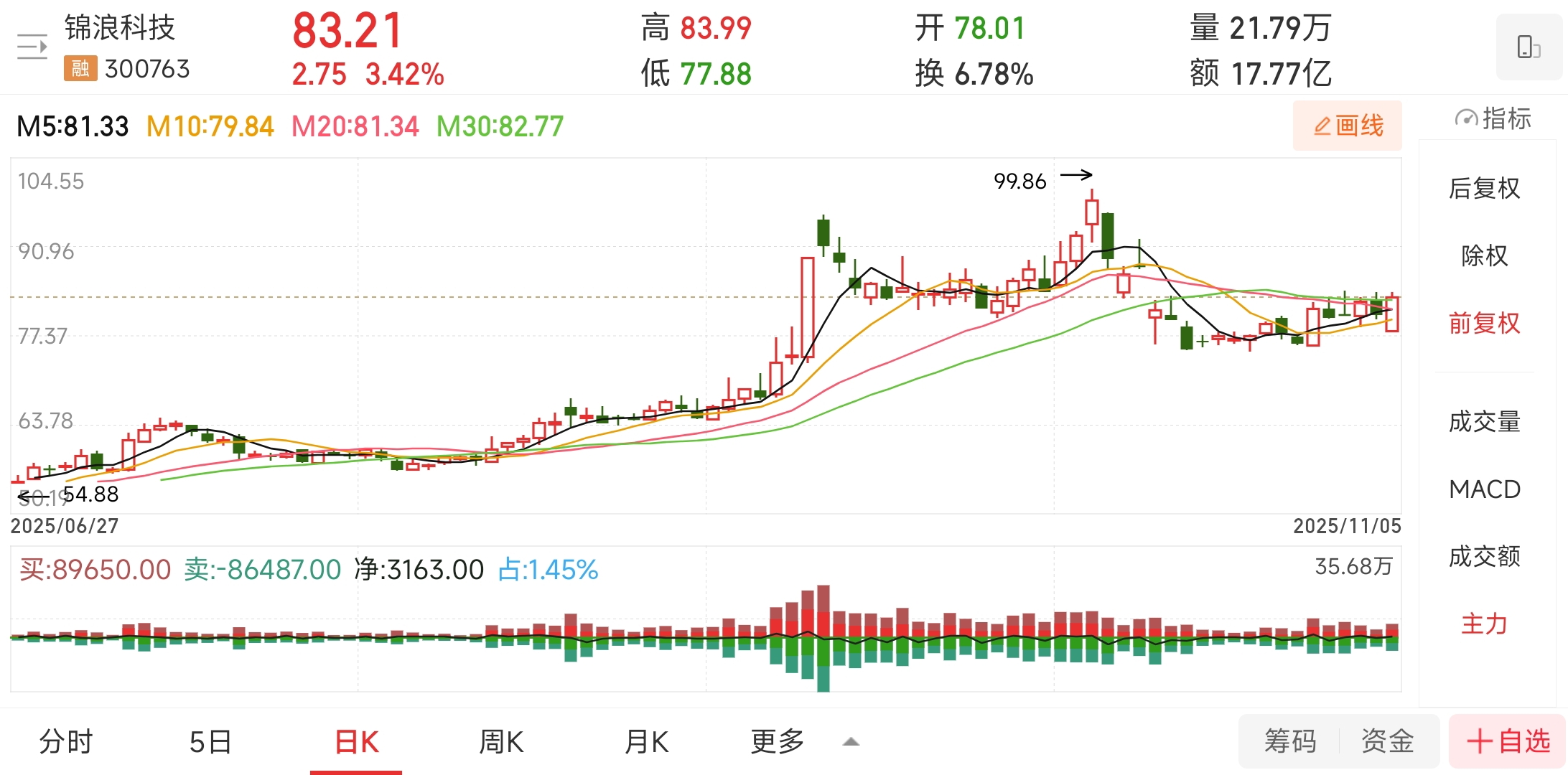 11月7日正帆转债上涨0%，转股溢价率59.05%