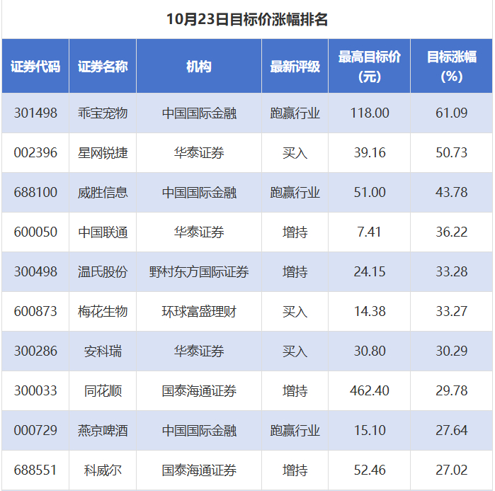 月内券商调高25只个股评级 电子、医药生物等赛道被看好