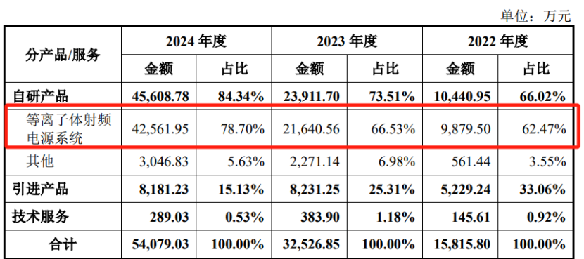 恒运昌将首发上会 半导体级等离子体射频电源系统已实现大规模收入