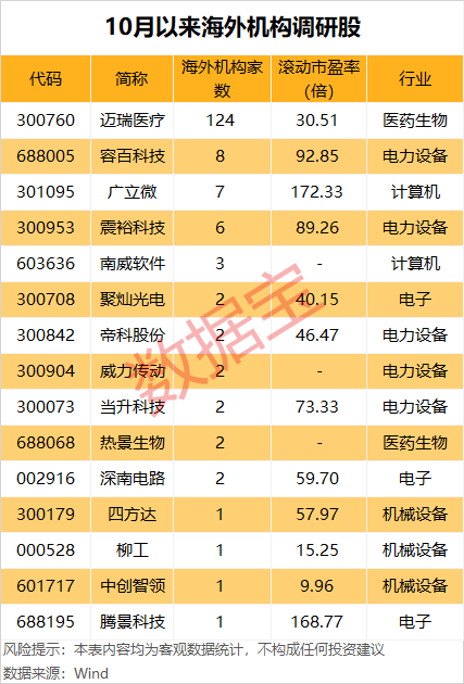11月以来近770家公司获机构调研 电子和机械设备行业继续获得青睐