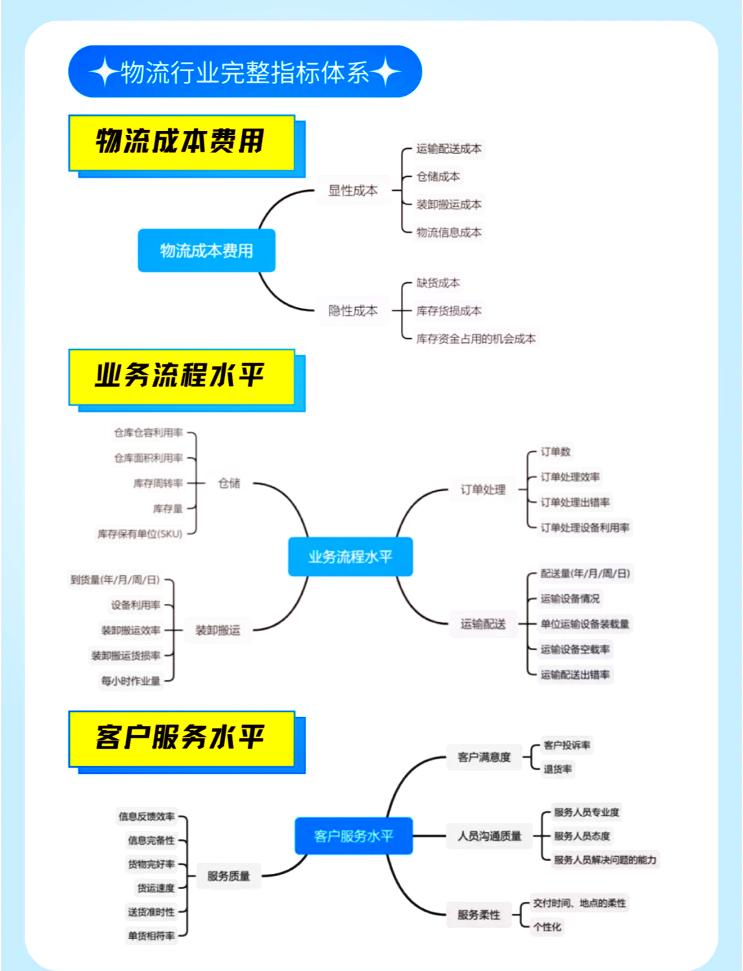 推动物流基础业务线上化、可视化、数据化