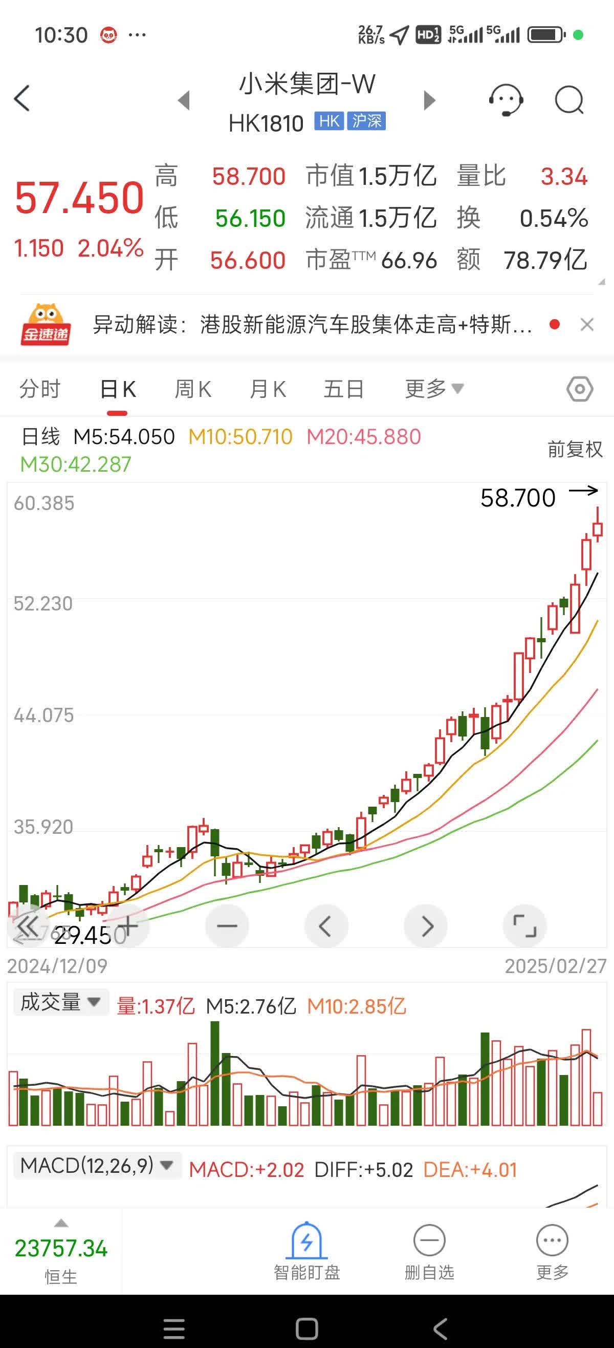 前10月证券交易印花税同比增长88.1%