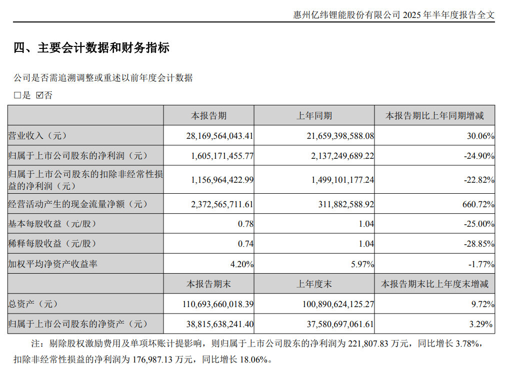 亿纬锂能赴港突围