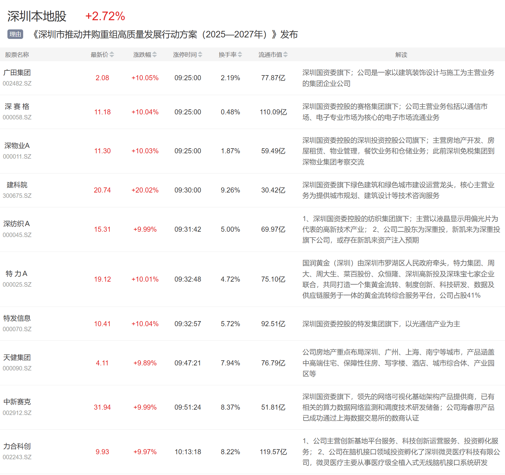 科创板并购重组市场更加活跃 年内新增披露50余单并购交易