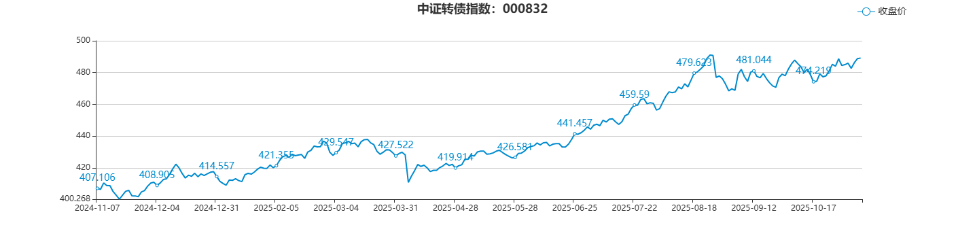 11月17日道通转债下跌0.86%，转股溢价率21.3%