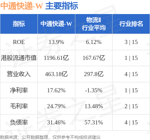 中通快递公布2025年第三季度业绩：包裹量95.7亿件 调整后净利润25.1亿元