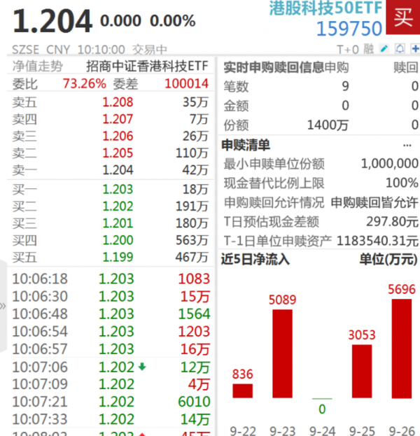港股年内表现强劲，前三季度多只跨境ETF涨超100%，这只ETF获超550亿元资金追捧