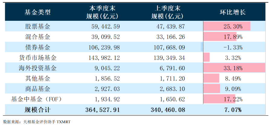 年内公募基金发行量同比增超三成；易方达张清华卸任副总经理，将专注于投资丨天赐良基早参