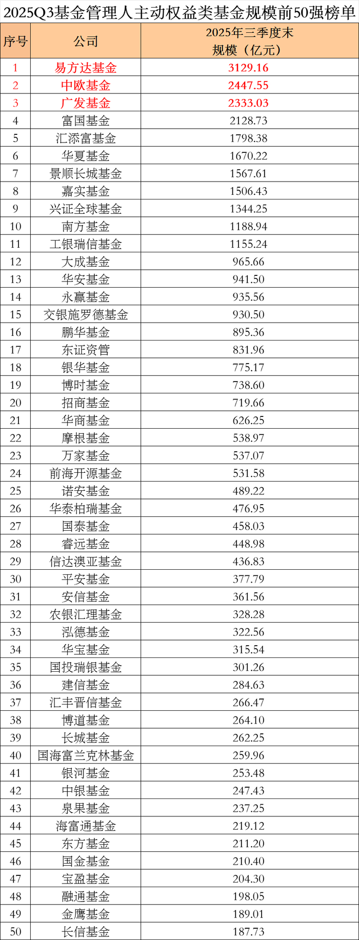 年内公募基金发行量同比增超三成；易方达张清华卸任副总经理，将专注于投资丨天赐良基早参