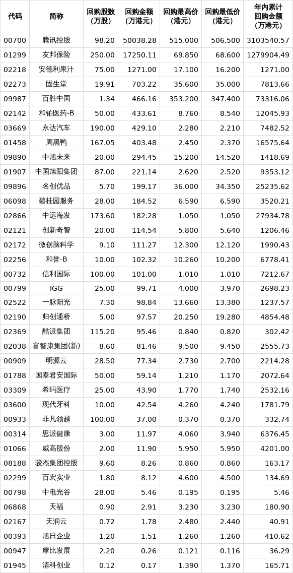 回购覆盖面提升 今年以来共209家港股上市公司进行回购