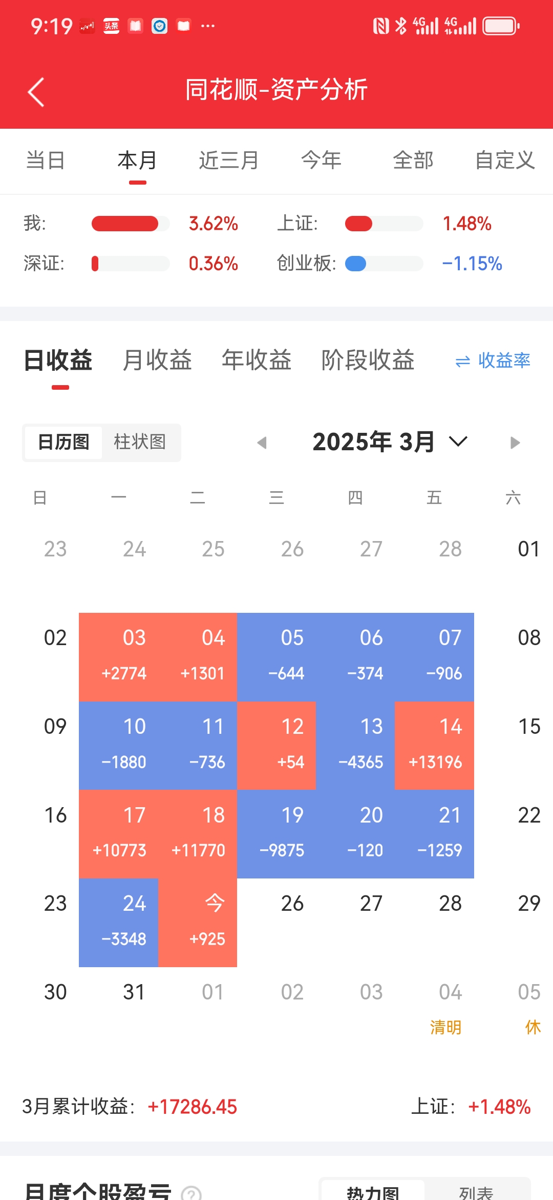 7月A股成交量创年内新高 交易活跃度与投资者信心同步提升