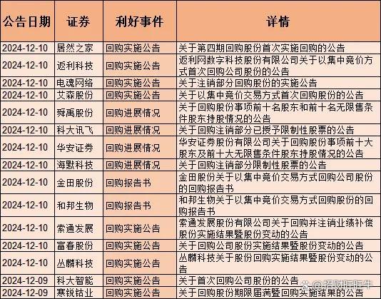 上市公司回购增持踊跃 年内金额已超2000亿元