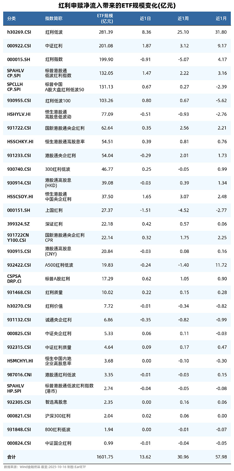 资金逆势买入，中证500ETF、创业板ETF、沪深300ETF、科创50ETF备受资金青睐