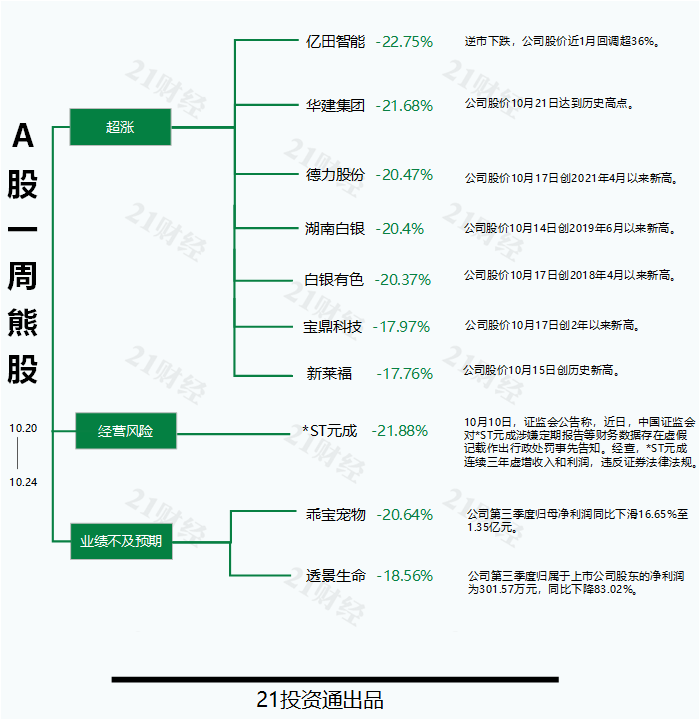 多只高位股回调，最熊股华盛锂电周跌超33%丨透视一周牛熊股