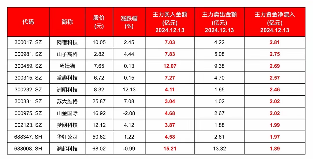 资金逆势买入，中证500ETF、创业板ETF、沪深300ETF、科创50ETF备受资金青睐
