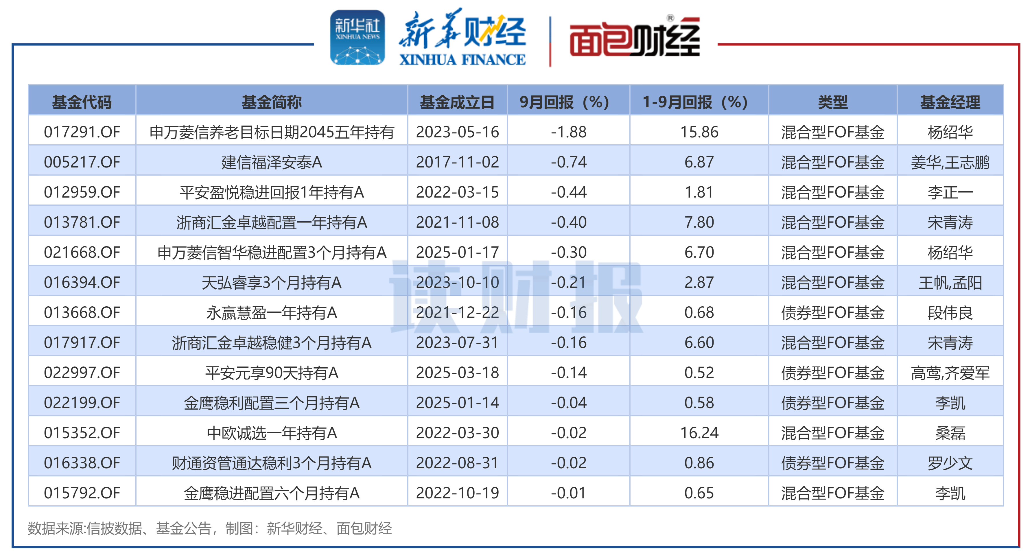 基金分红：中信建投景信债券基金11月27日分红